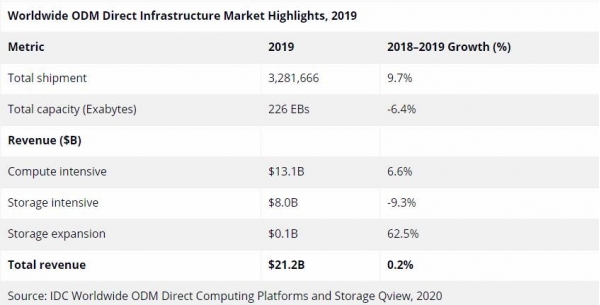 IDC数据显示,2019年全球企业ODM Direct基础架构市场总值超过210亿美元