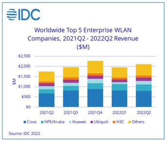 IDC：2022年第二季度全球企业WLAN继续保持20%的年增长率