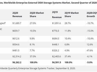 IDC：2020第二季度全球企业外部OEM存储系统收入下滑5％
