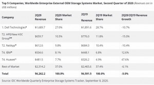 IDC：2020第二季度全球企业外部OEM存储系统收入下滑5％