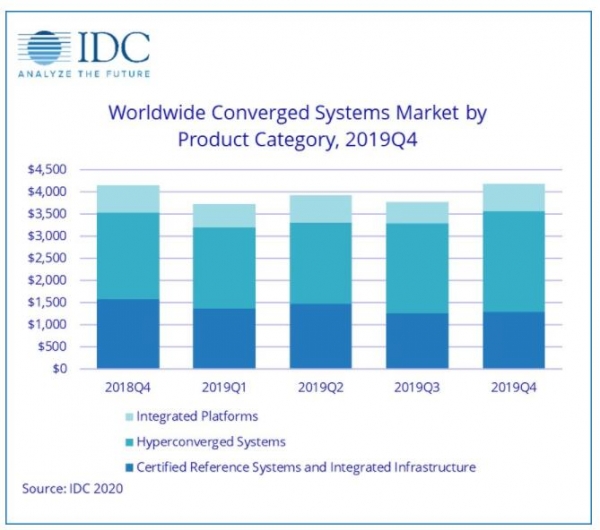 IDC:2019年第四季度全球融合系统市场同比增长1.1%
