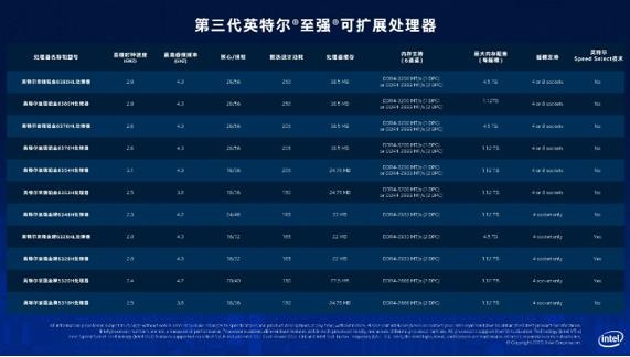 英特尔推出业界领先的AI与数据分析平台,全新处理器、内存、存储、FPGA解决方案集体亮相