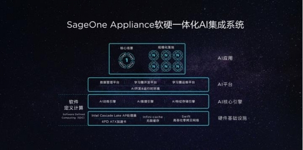 构建企业AI"1+N "转型的磐石 第四范式发布SageOne企业级软硬一体AI集成系统