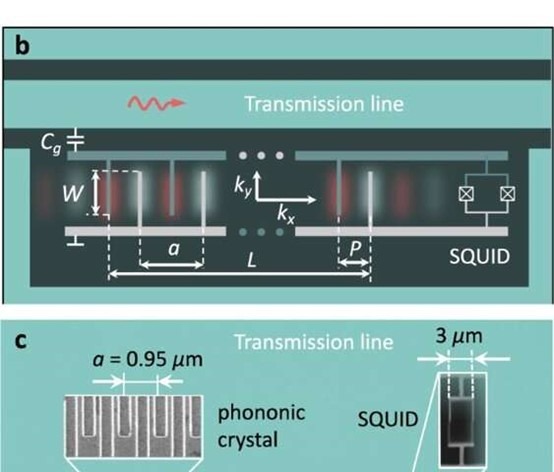 量子声学新进展：声子晶体可通过人造原子与传输线相耦合
