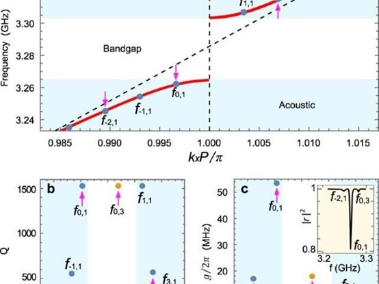 量子声学新进展：声子晶体可通过人造原子与传输线相耦合