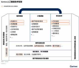 Gartner：中國人工智能軟件市場指南