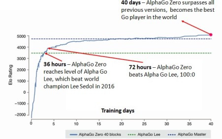 DeepMind公布官方教程,开始创建自己的AlphaZero AI吧