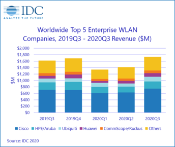 IDC：第三季度全球企业WLAN市场回暖增长7.4％