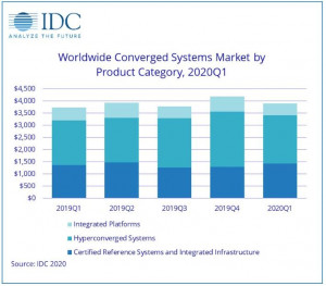 IDC：第一季度全球融合系统市场同比增长4.5％