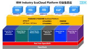 IBM Industry EcoCloud
