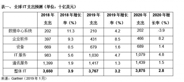 Gartner预测2019年全球IT支出将达到3.8万亿美元