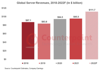 市場研究數據：2023年全球服務器銷售預期較為樂觀