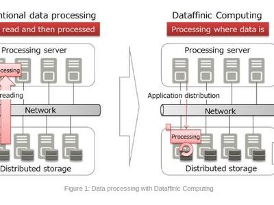 富士通展示Dataffinic Computing高速大数据处理原型技术