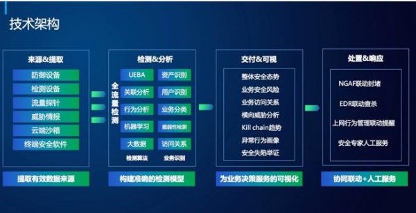CS4:新一代SOC与态势感知大会 六家安全厂商分享核心解决方案