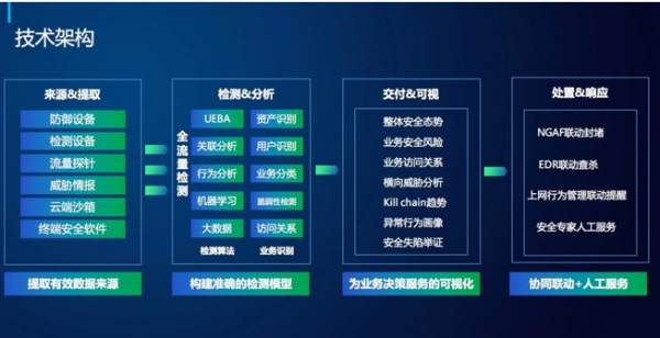 CS4：新一代SOC与态势感知大会 六家安全厂商分享核心解决方案