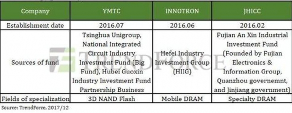 研究人员表示,中国将自主建设DRAM存储器工厂