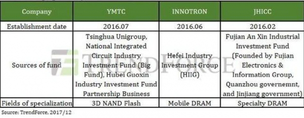 研究人員表示，中國將自主建設(shè)DRAM存儲器工廠