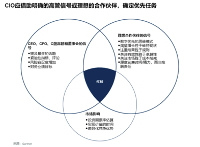 Gartner：中国CIO须调整技术议程，适应新的业务重点