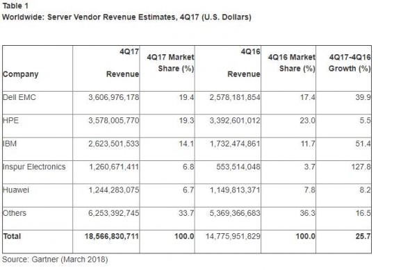 Gartner2017ļȫг25.7% 8.8%