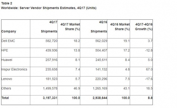 Gartner2017ļȫг25.7% 8.8%