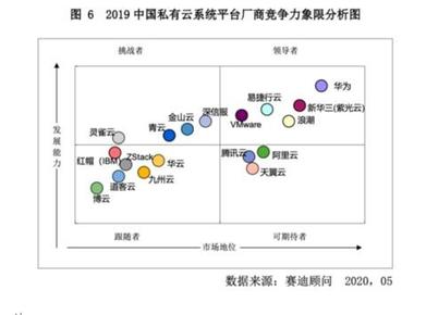 2020中国私有云企业排名揭晓：紫光股份旗下新华三市场地位居第二