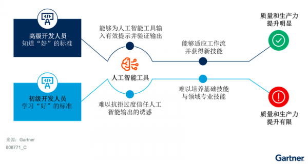 Gartner:在中国构建AI软件工程技能的三大举措