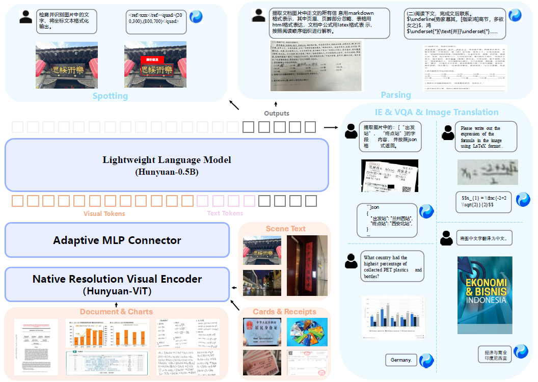 ѶͼHunyuanOCRֻ1%Ĳʹҵͷ