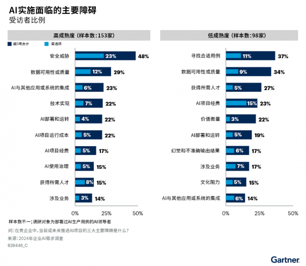 Gartner调研显示,45%具备高AI成熟度的企业将AI项目持续运营三年以上