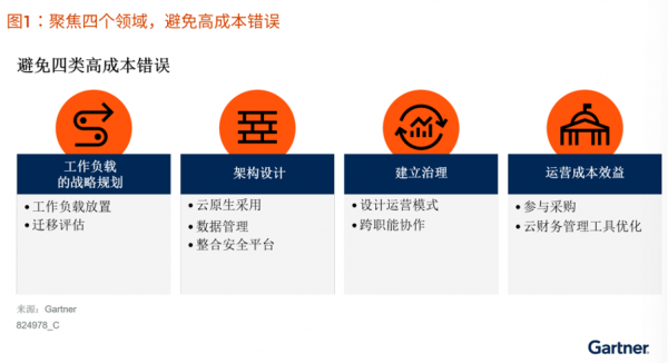 Gartner:聚焦四大领域,避免公有云产生高成本错误