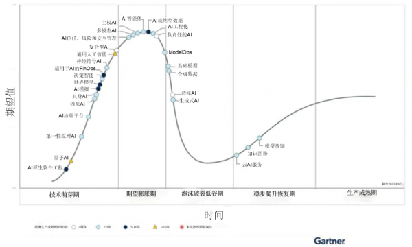 Gartner技术成熟度曲线揭示2025年重要人工智能创新