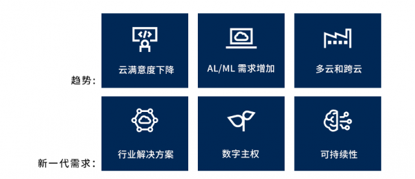 Gartner发布云技术发展的六大趋势