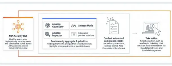 AWS CISO̸簲ȫ롱оƬȫӦг