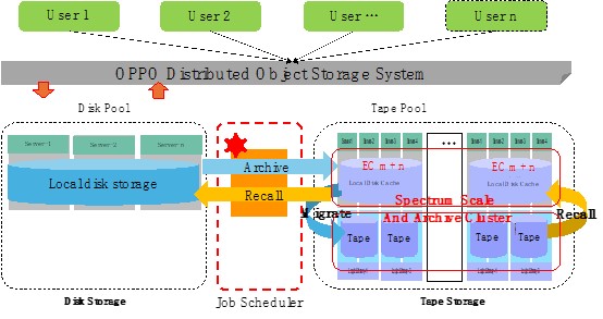 IBM x FUJIFILM磁带近线存储解决方案,助力OPPO冷数据存储项目实现降本增效