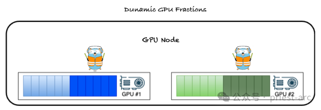 Dynamic GPU Fractions̬ GPU 䣩֪٣