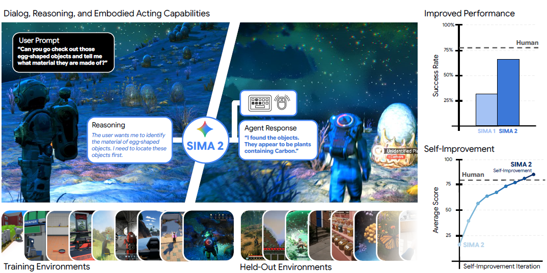 Google DeepMindȫϷҡSIMA 2жԼѧ¼