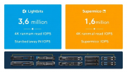 LightbitsSupermicroϲԴ洢IOPS¸