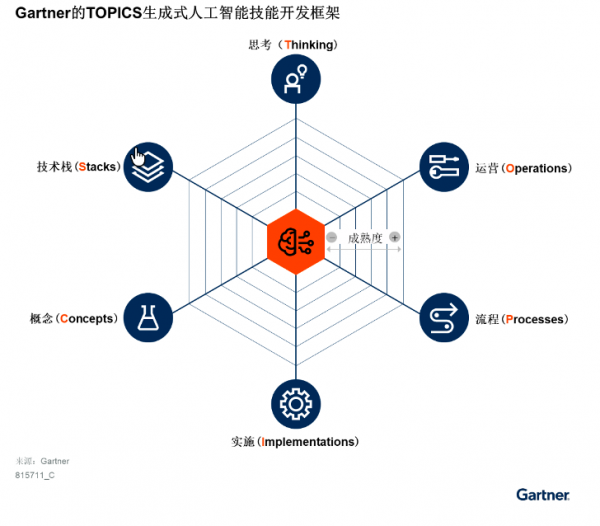 中国基础设施和运营领导者培养员工生成式人工智能技能的三大举措