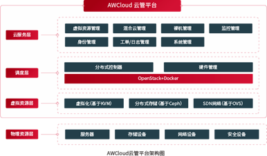 【海云捷迅】AWCloud云计算管理平台