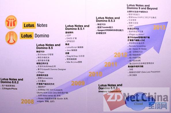 IBM¶LotusƷ·ͼ  °ӵƼ