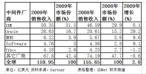 Oracle�м������׷��IBM