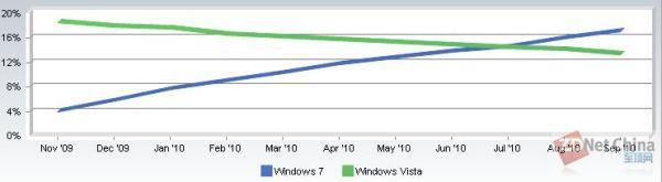 Windows 7ݶѳ17%  ٳԽVista
