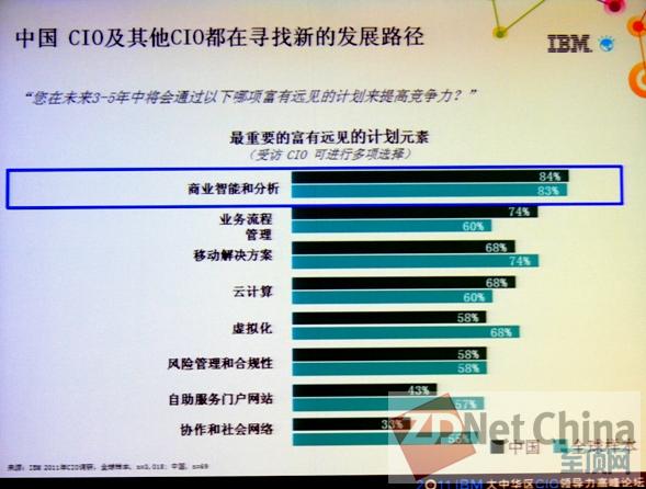 ��ҵ���ܺͷ���δ��3~5������CIO��ע