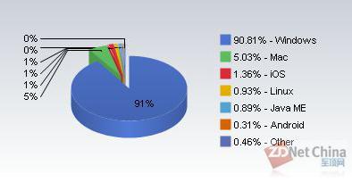 Windows 7�г��ݶ�ƽ�20%