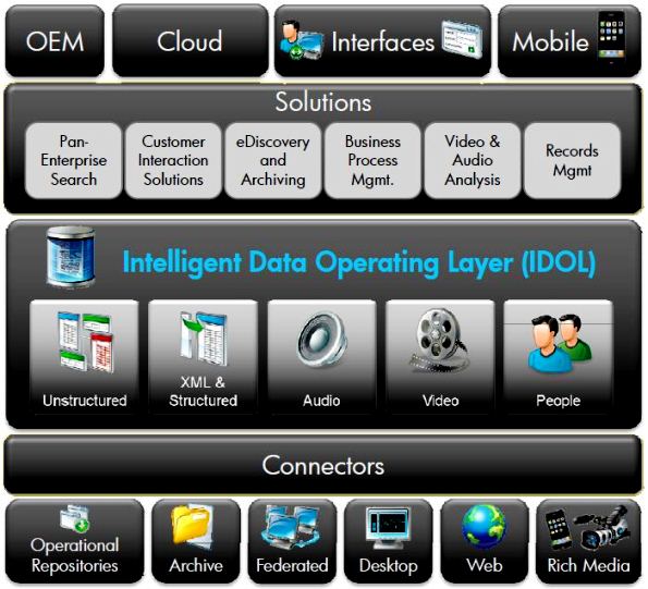 Autonomy�߹ܣ�IDOL�������ݸ�˲��