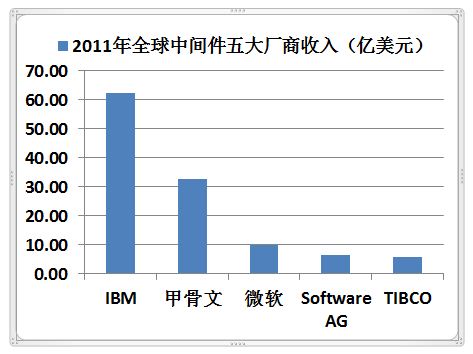 ȫ���м���г�193����Ԫ  IBM���ֵ�һ