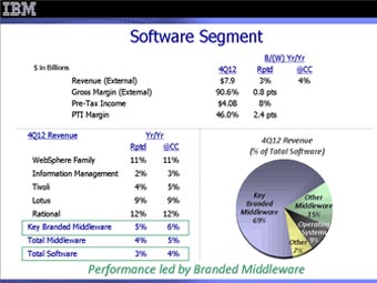 IBMļ»0.6% 6.3%