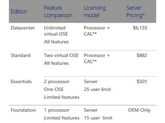 ΢Windows Server 2012 R2İ۸28%