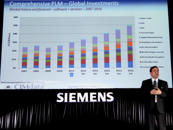 CIMdataԤ��2016��ȫ��PLM�г���500����Ԫ