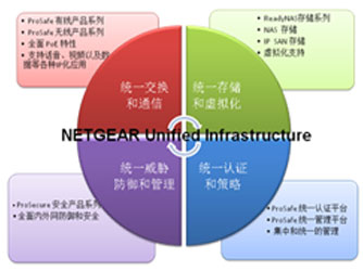 NETGEARͳһܹ ԰ͻƹƿ