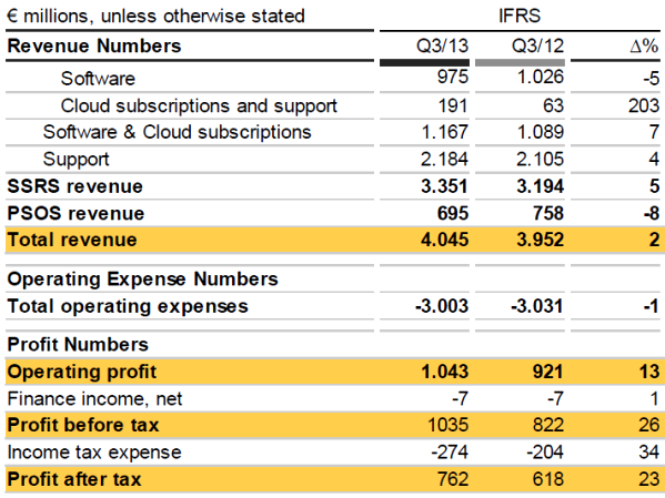 SAP�������������������� HANA��79%